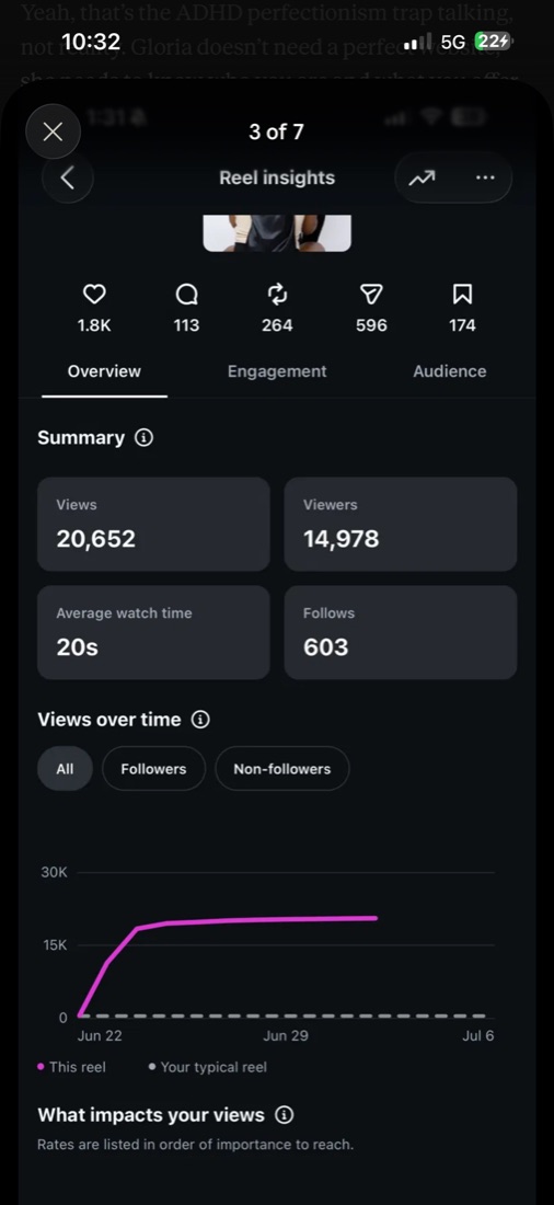 Instagram reel insights showing 20,652 views and 603 follows