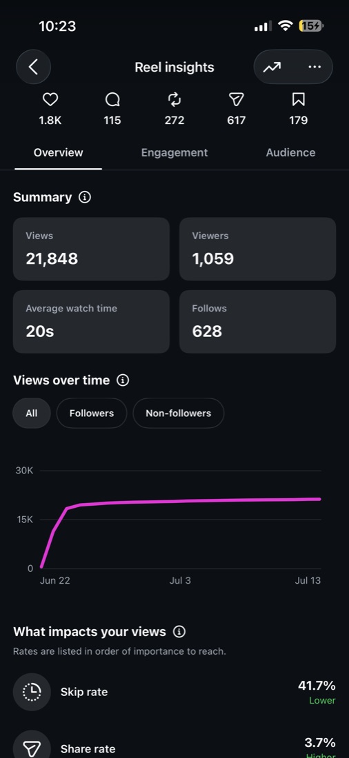 Instagram reel insights showing 21,848 views and 628 follows