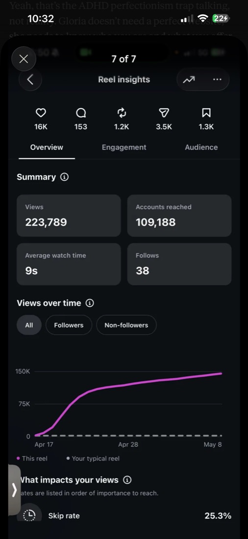 Instagram reel insights showing 223,789 views and 109,188 accounts reached